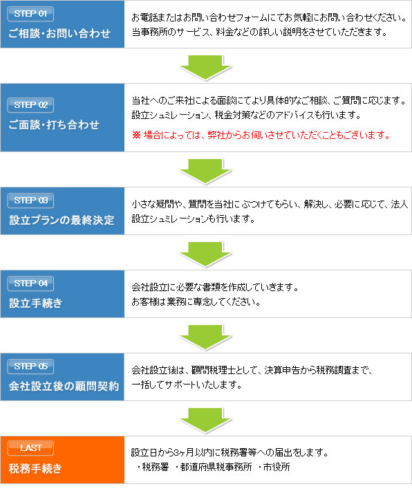 会社設立の流れ