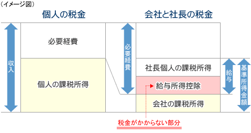 税務上のメリット